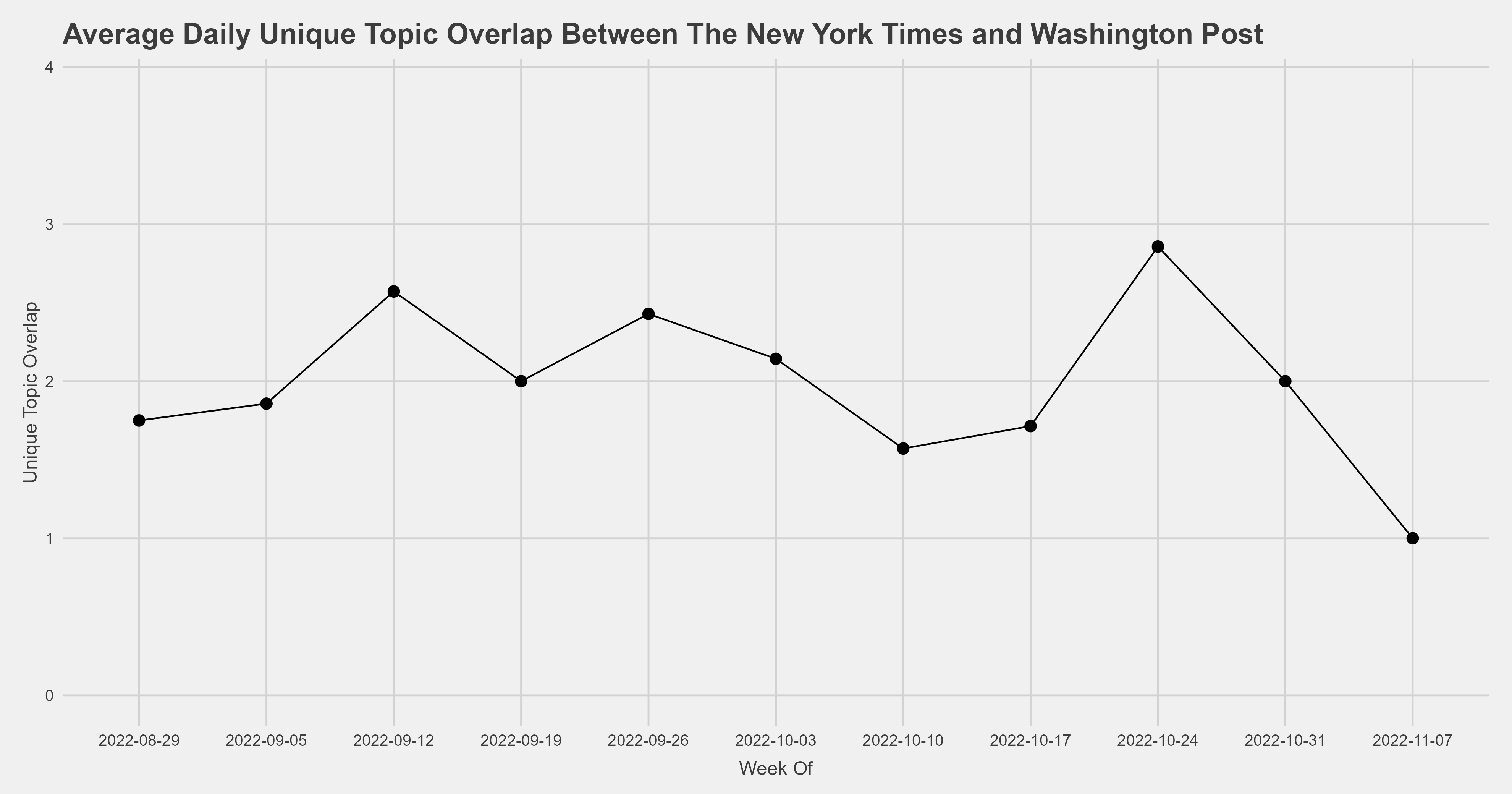 daily topic overlap